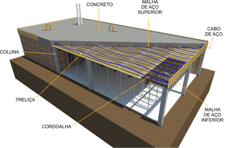 Estrutura De Concreto Armado: Laje - Construindo Casas