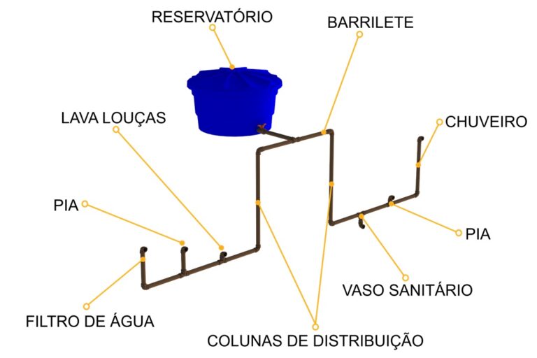 Instalação hidráulica o que é e como fazer? Construindo Casas Instalação hidráulica o que é e como fazer? Construindo Casas